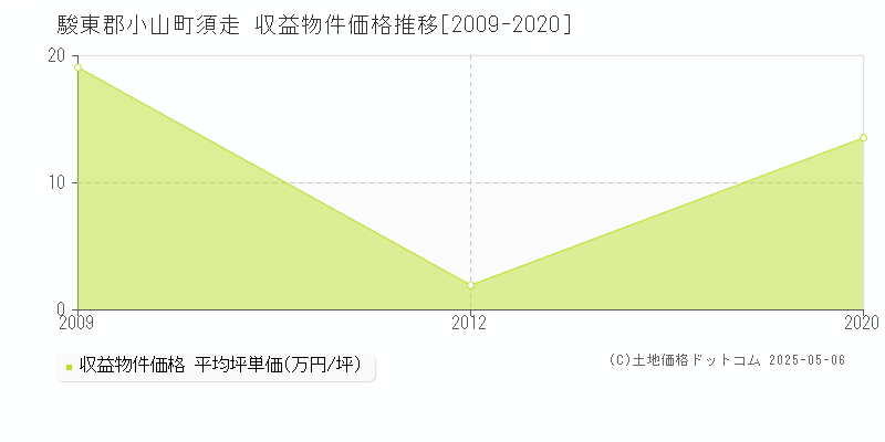 須走(駿東郡小山町)の収益物件価格推移グラフ(坪単価)[2009-2020年]