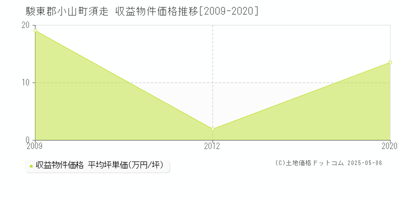 駿東郡小山町須走のアパート価格推移グラフ 