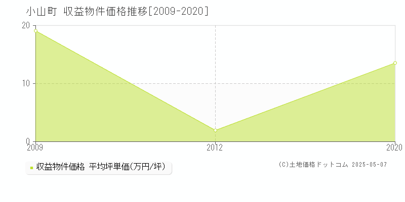 小山町(静岡県)の収益物件価格推移グラフ(坪単価)[2009-2020年]