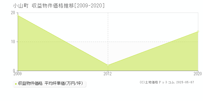 駿東郡小山町のアパート価格推移グラフ 