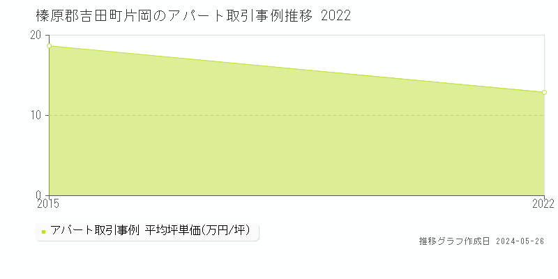 榛原郡吉田町片岡のアパート価格推移グラフ 