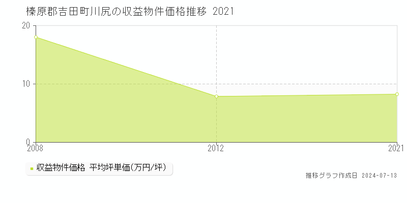 榛原郡吉田町川尻のアパート価格推移グラフ 