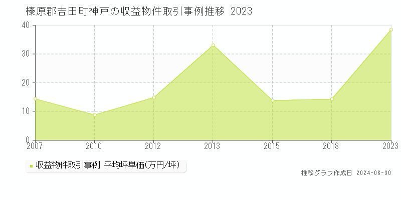 榛原郡吉田町神戸のアパート価格推移グラフ 
