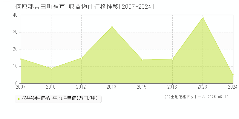 神戸(榛原郡吉田町)の収益物件価格推移グラフ(坪単価)[2007-2024年]
