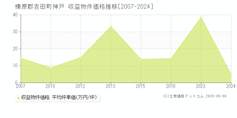 榛原郡吉田町神戸のアパート価格推移グラフ 