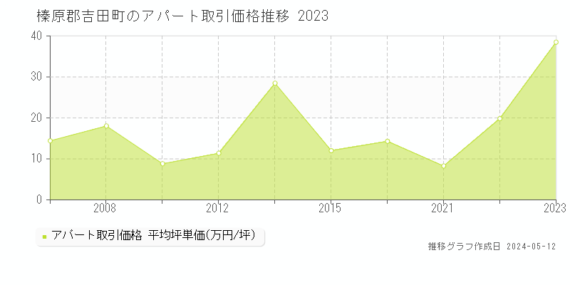 榛原郡吉田町のアパート価格推移グラフ 