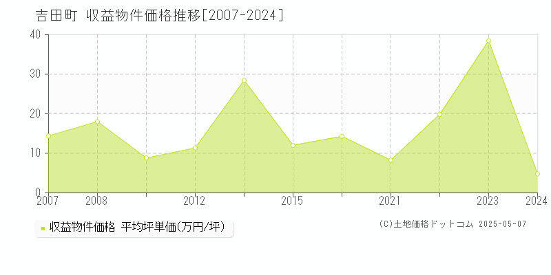 吉田町(静岡県)の収益物件価格推移グラフ(坪単価)[2007-2024年]