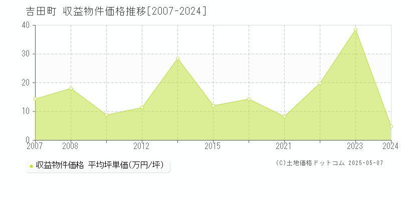 榛原郡吉田町のアパート価格推移グラフ 