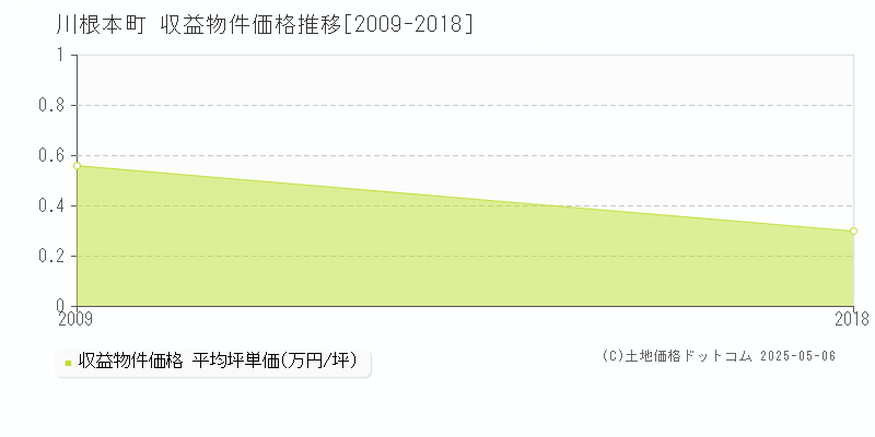 川根本町(静岡県)の収益物件価格推移グラフ(坪単価)[2009-2018年]