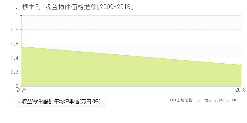 榛原郡川根本町全域のアパート価格推移グラフ 