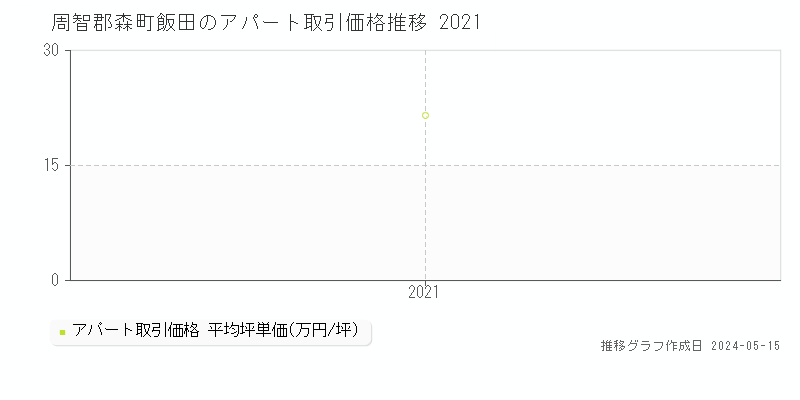周智郡森町飯田のアパート価格推移グラフ 