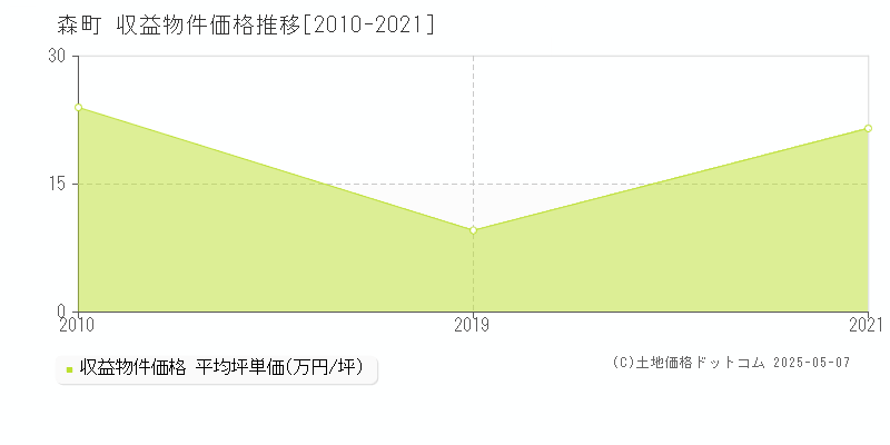 全域(森町)の収益物件価格推移グラフ(坪単価)[2010-2021年]