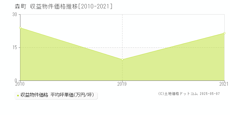 周智郡森町のアパート取引価格推移グラフ 