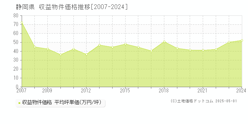 静岡県の収益物件価格推移グラフ(坪単価)[2007-2024年]
