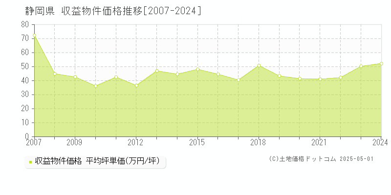 静岡県のアパート価格推移グラフ 