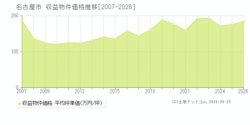 愛知県名古屋市の収益物件価格推移グラフ(坪単価)[2007-2026年]