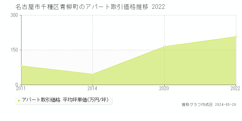 名古屋市千種区青柳町のアパート取引事例推移グラフ 