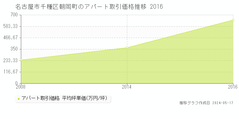 名古屋市千種区朝岡町のアパート価格推移グラフ 