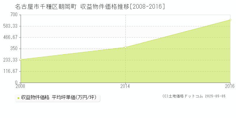 朝岡町(名古屋市千種区)の収益物件価格推移グラフ(坪単価)[2008-2016年]