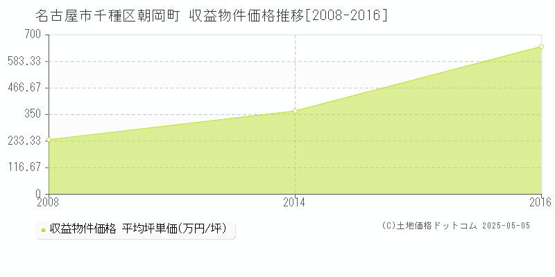 名古屋市千種区朝岡町のアパート価格推移グラフ 