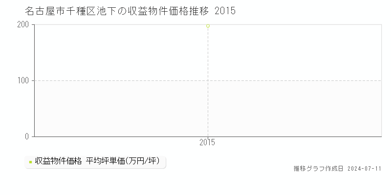 名古屋市千種区池下のアパート価格推移グラフ 