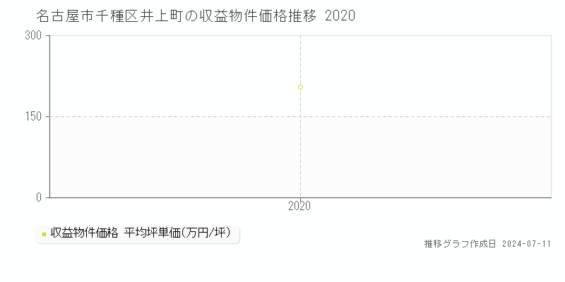 名古屋市千種区井上町のアパート価格推移グラフ 