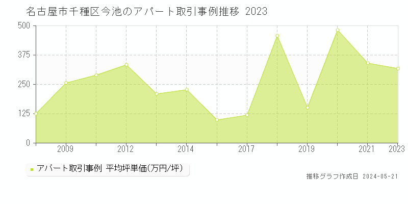 名古屋市千種区今池のアパート価格推移グラフ 