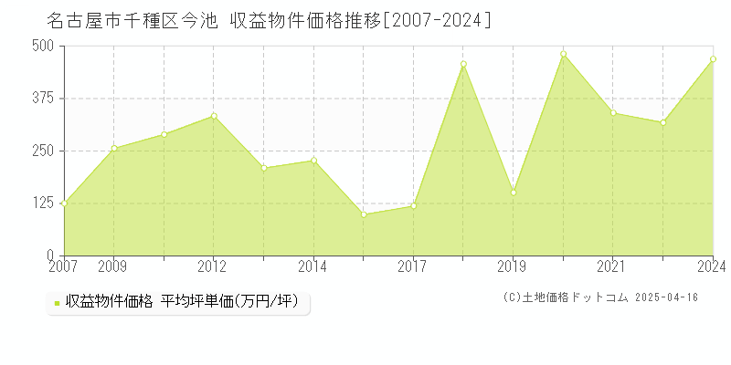 名古屋市千種区今池のアパート価格推移グラフ 