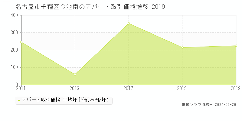 名古屋市千種区今池南のアパート価格推移グラフ 