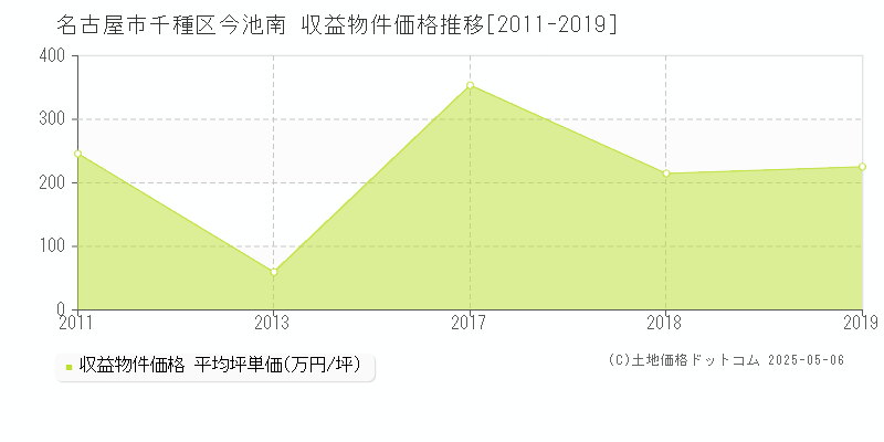 今池南(名古屋市千種区)の収益物件価格推移グラフ(坪単価)[2011-2019年]