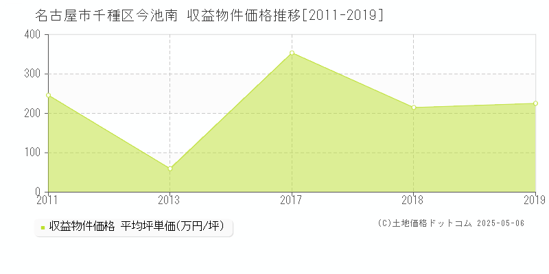 名古屋市千種区今池南のアパート価格推移グラフ 