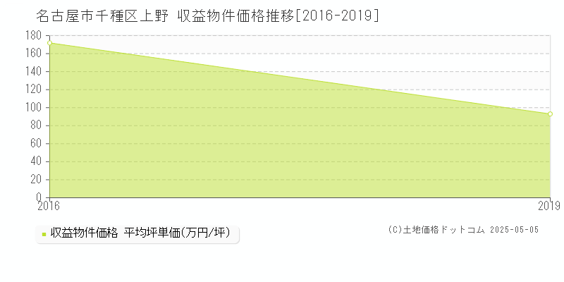 上野(名古屋市千種区)の収益物件価格推移グラフ(坪単価)[2016-2019年]