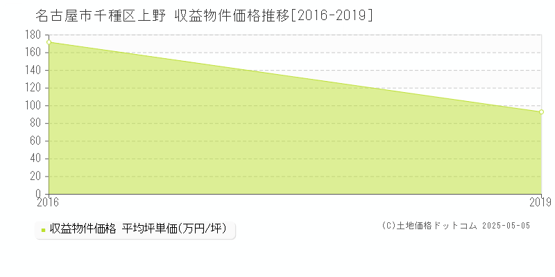 名古屋市千種区上野のアパート価格推移グラフ 