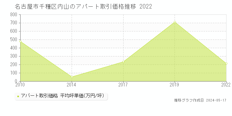 名古屋市千種区内山のアパート価格推移グラフ 
