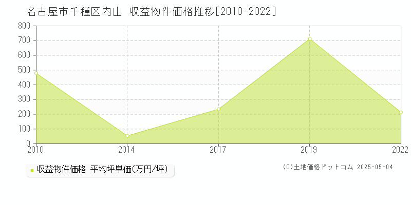 内山(名古屋市千種区)の収益物件価格推移グラフ(坪単価)[2010-2022年]