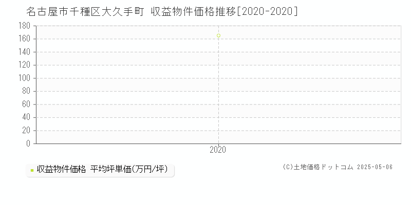 大久手町(名古屋市千種区)の収益物件価格推移グラフ(坪単価)[2020-2020年]