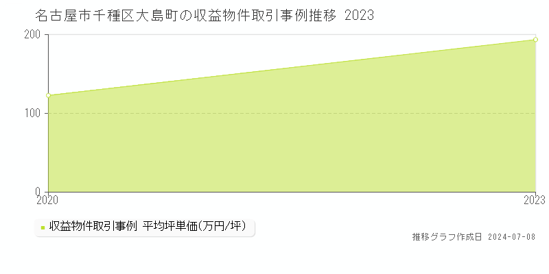 名古屋市千種区大島町のアパート価格推移グラフ 