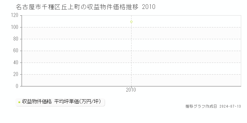 名古屋市千種区丘上町のアパート価格推移グラフ 