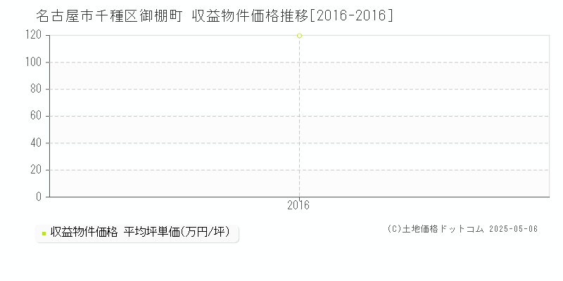 御棚町(名古屋市千種区)の収益物件価格推移グラフ(坪単価)[2016-2016年]