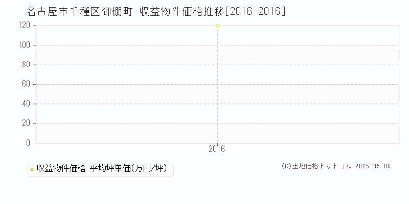 名古屋市千種区御棚町のアパート価格推移グラフ 