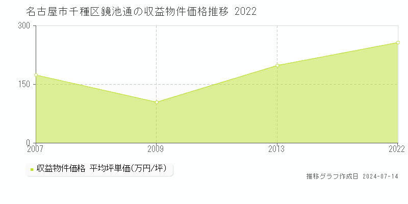 名古屋市千種区鏡池通のアパート価格推移グラフ 