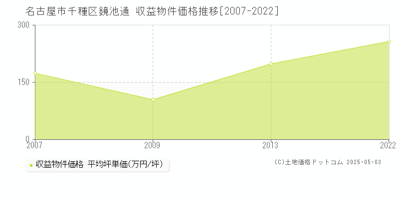 鏡池通(名古屋市千種区)の収益物件価格推移グラフ(坪単価)[2007-2022年]