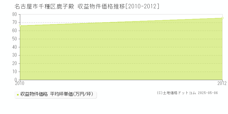 鹿子殿(名古屋市千種区)の収益物件価格推移グラフ(坪単価)[2010-2012年]