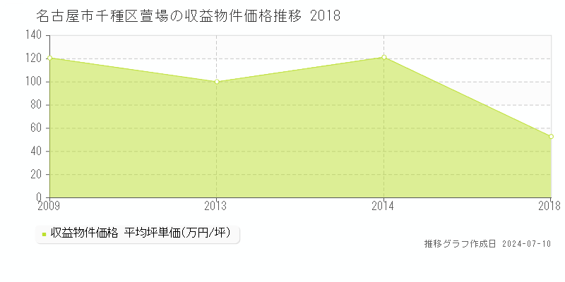 名古屋市千種区萱場のアパート価格推移グラフ 