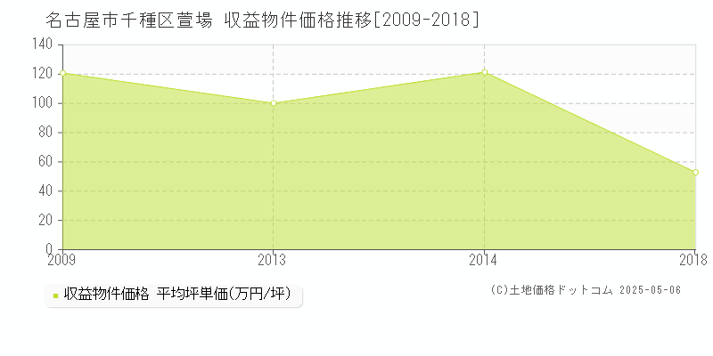 萱場(名古屋市千種区)の収益物件価格推移グラフ(坪単価)[2009-2018年]