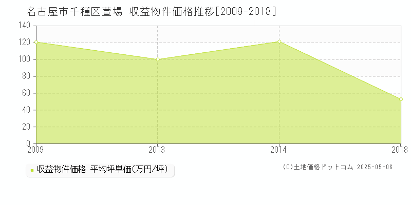 名古屋市千種区萱場のアパート価格推移グラフ 