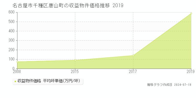 名古屋市千種区唐山町のアパート価格推移グラフ 