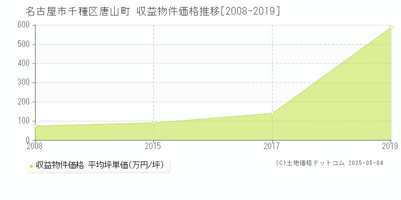 唐山町(名古屋市千種区)の収益物件価格推移グラフ(坪単価)[2008-2019年]