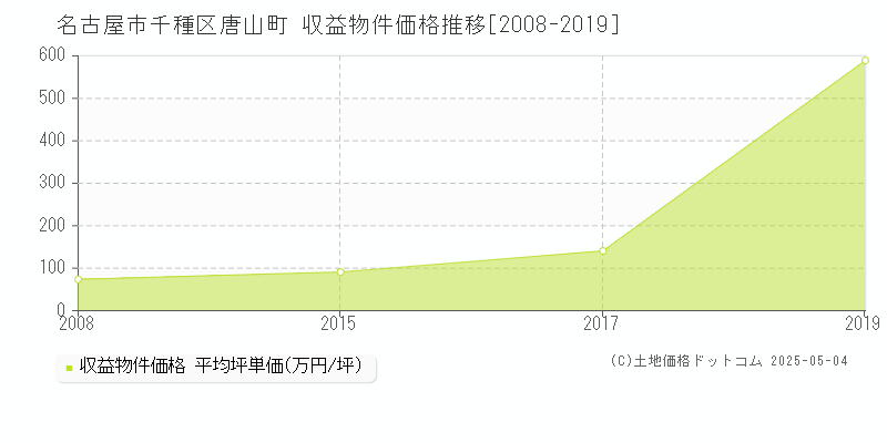 名古屋市千種区唐山町のアパート価格推移グラフ 