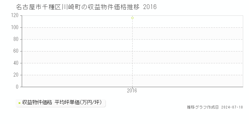 名古屋市千種区川崎町のアパート取引事例推移グラフ 